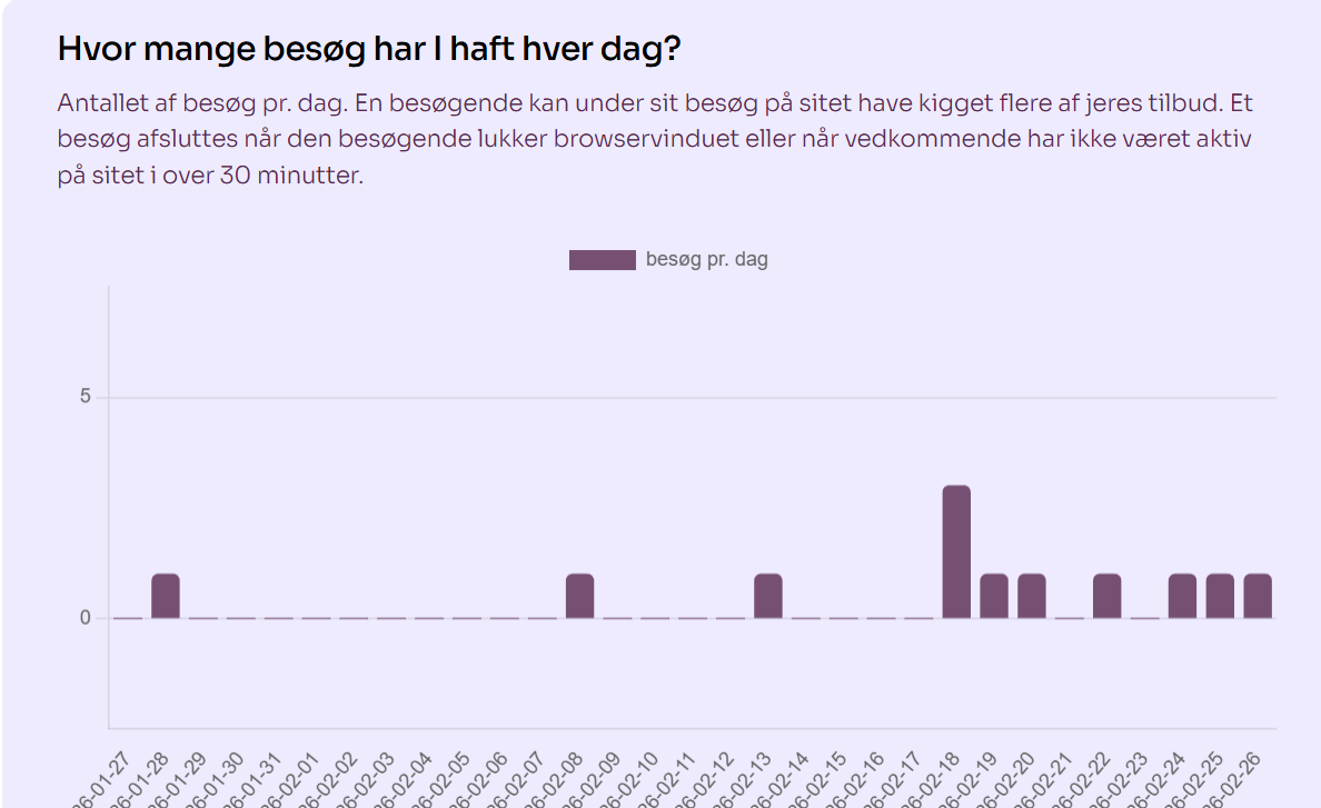 Søjlediagram der viser hvor mange besøg et tilbud har haft hver dag som eksempel